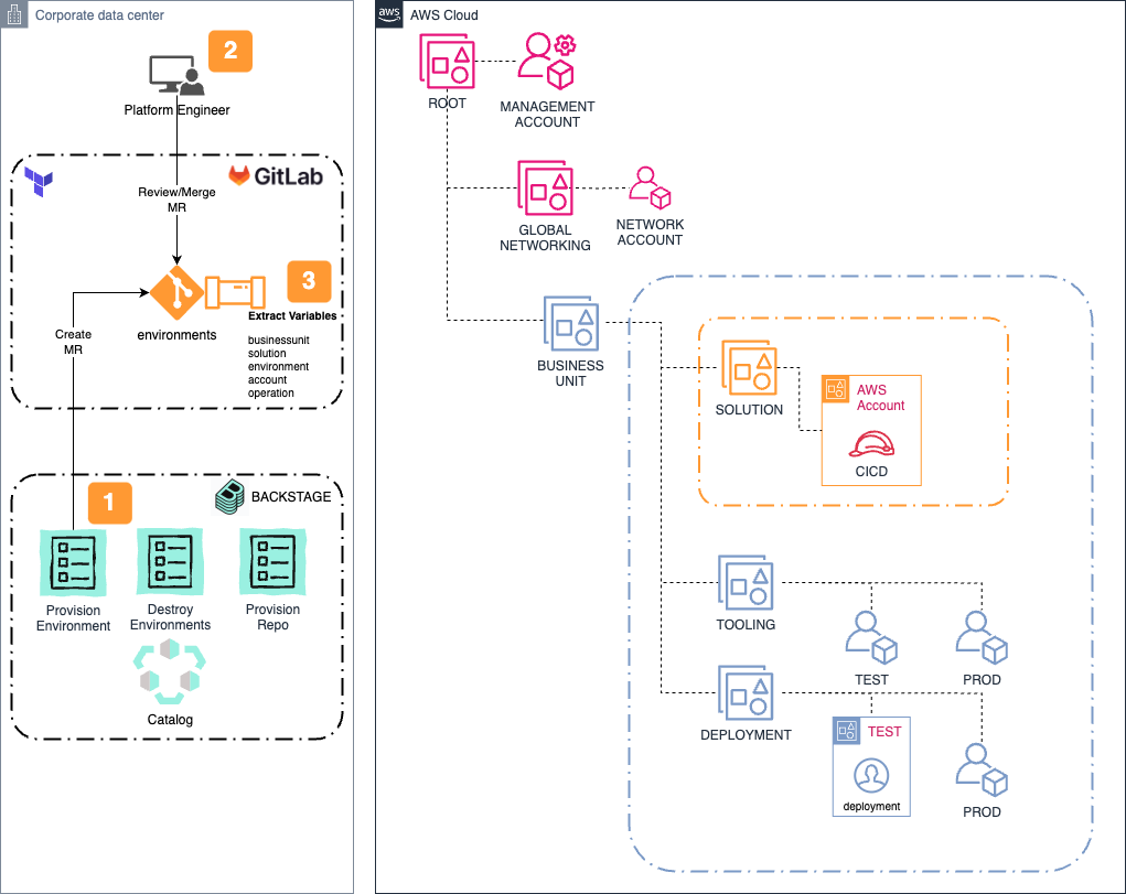 Platform Engineering Diagram